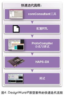 應對ip集成與軟件開發(fā)挑戰(zhàn),加快半導體上市時間