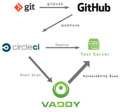一起高效寫代碼,軟件開發平臺「CircleCI」獲C輪3100萬美元融資